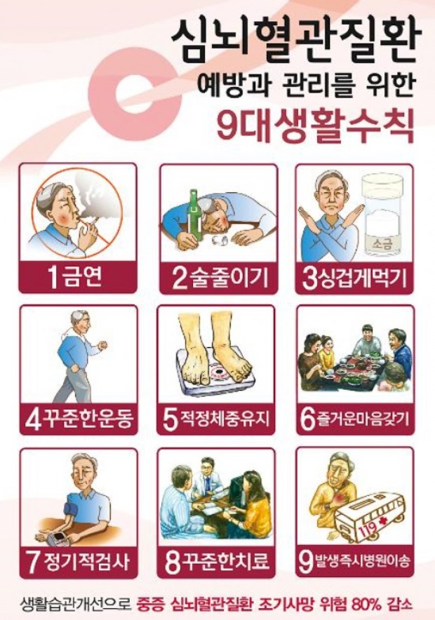 심뇌혈관 질환 예방 수칙